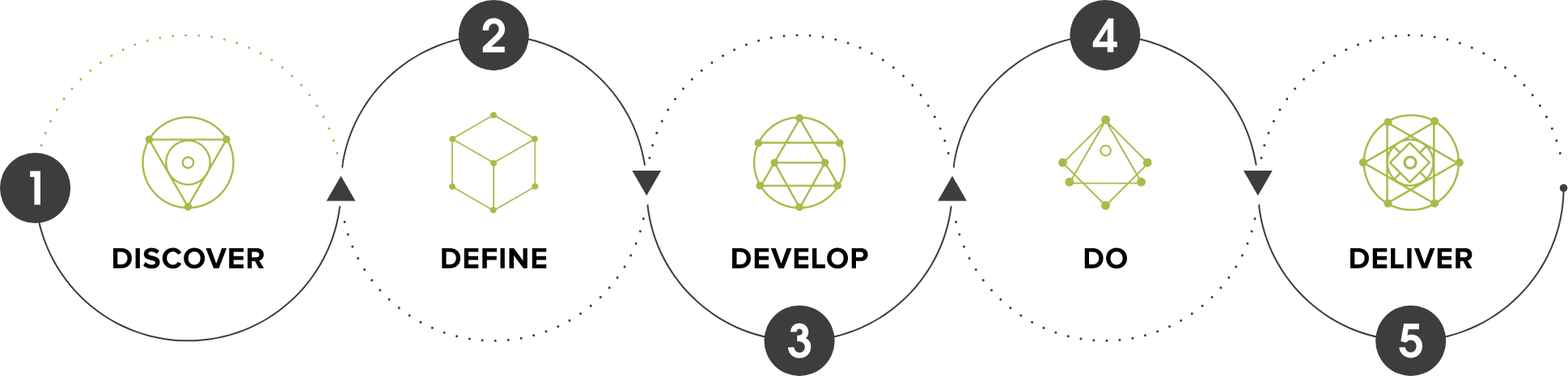 Discover, Define, Develop, Do, Deliver