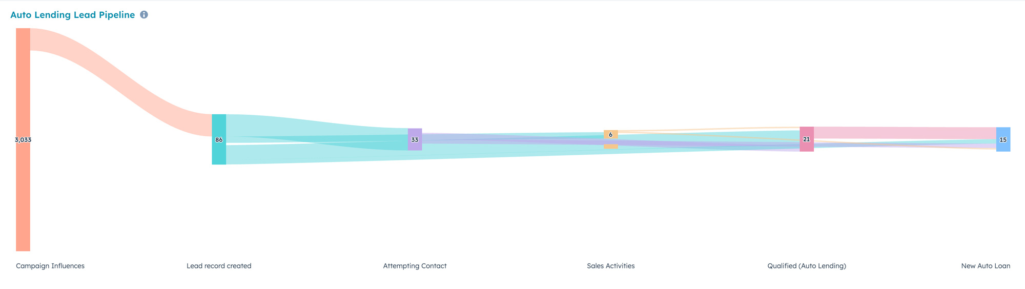 loan pipeline in HubSpot loan pipeline in HubSpot